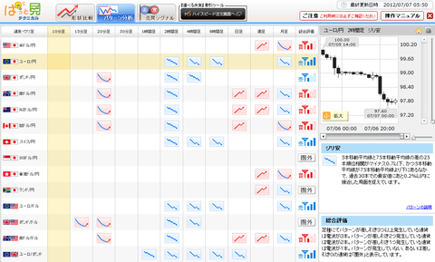 0707パターン分析ドル円研究所