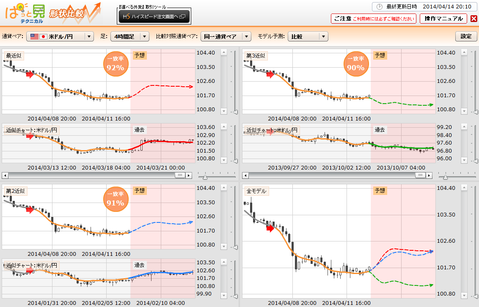 0414ぱっと見テクニカルドル円研究所