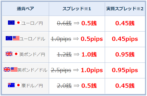 ユーロ円・豪ドル円０．４５銭a