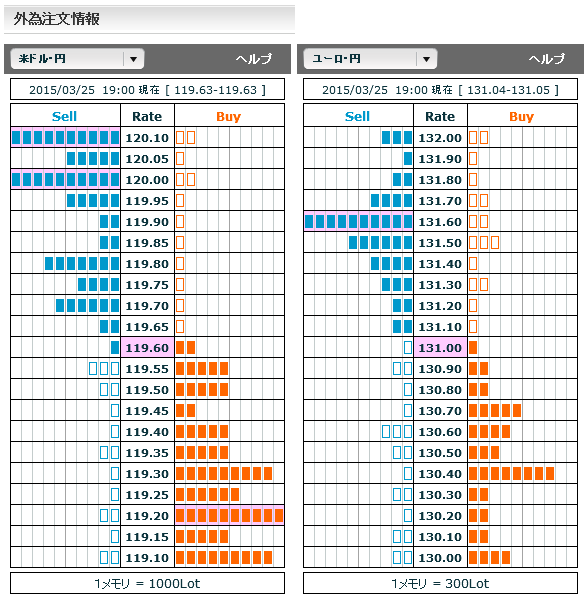 0325ドル円・ユーロ円外為注文情報19