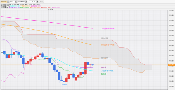 0427一目均衡表ドル円