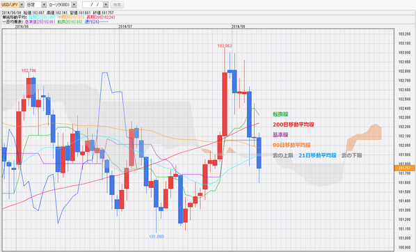 0808ドル円一目均衡表チャート