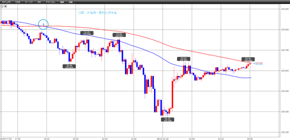 0810FXドル円売買シグナル