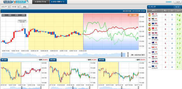 0306ドル円ぴたんこテクニカル通貨別ランキング