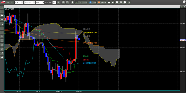 0202一目均衡表ドル円