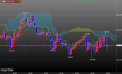 0313ユーロ円一目均衡表時間足