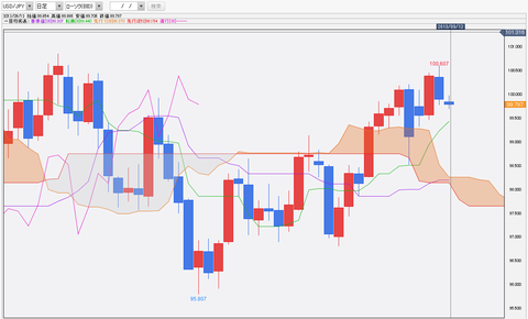 0912ドル円一目均衡表チャート