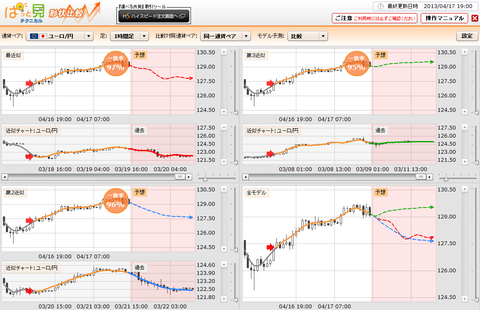 0417ぱっと見テクニカルユーロ円研究所
