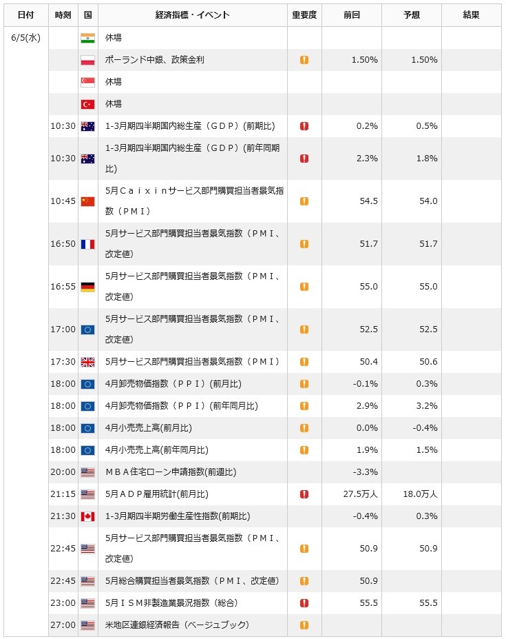 0605FX経済指標