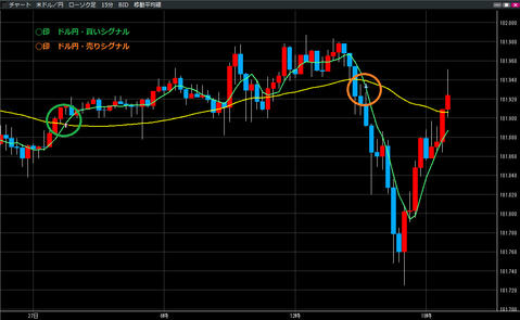 0527ドル円買いシグナル・売りシグナル