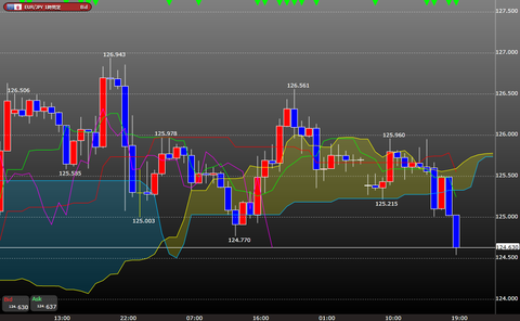 0214ユーロ円一目均衡表時間足