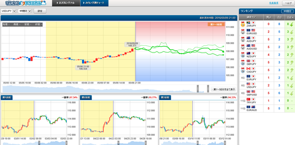 0509ぴたんこテクニカルドル円ランキング