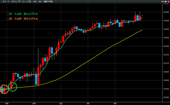 0820ドル円買いシグナル・売りシグナル