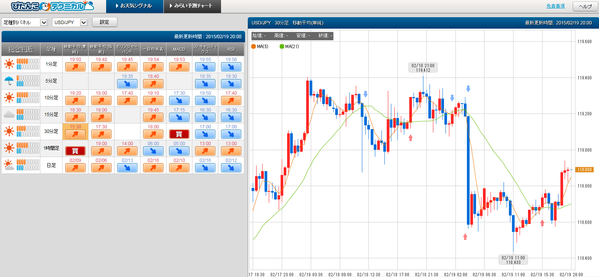 0219ドル円ぴたんこテクニカル強弱シグナル