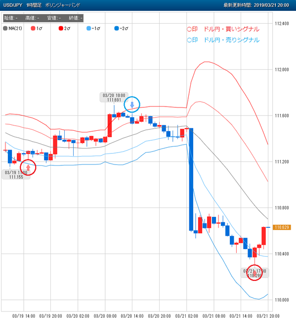 0321ドル円FXスマホ売買シグナル20