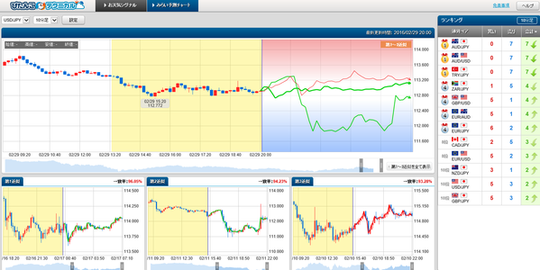 0229ぴたんこテクニカルドル円ランキング