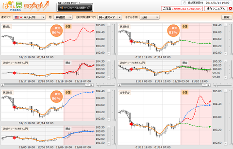 0114ぱっと見テクニカルドル円研究所