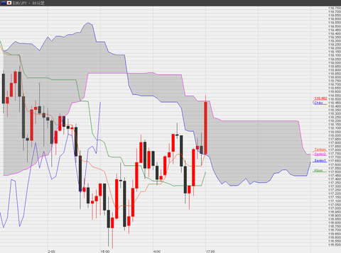 0117ユーロ円一目研究所時間足