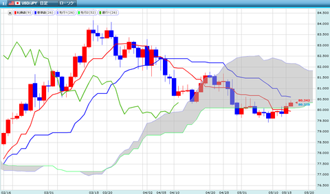 0516ドル円一目研究所