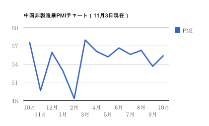 1103中国非製造業PMI