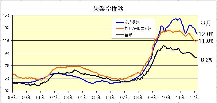 カリフォルニア 3月の失業率が11 1ガロン4ドル以上のガソリン価格は8州も 激しくウォルマートなアメリカ小売業ブログ カリフォルニア 3月の失業率が11 1ガロン4ドル以上のガソリン価格は8州も 激しくウォルマートなアメリカ小売業ブログ