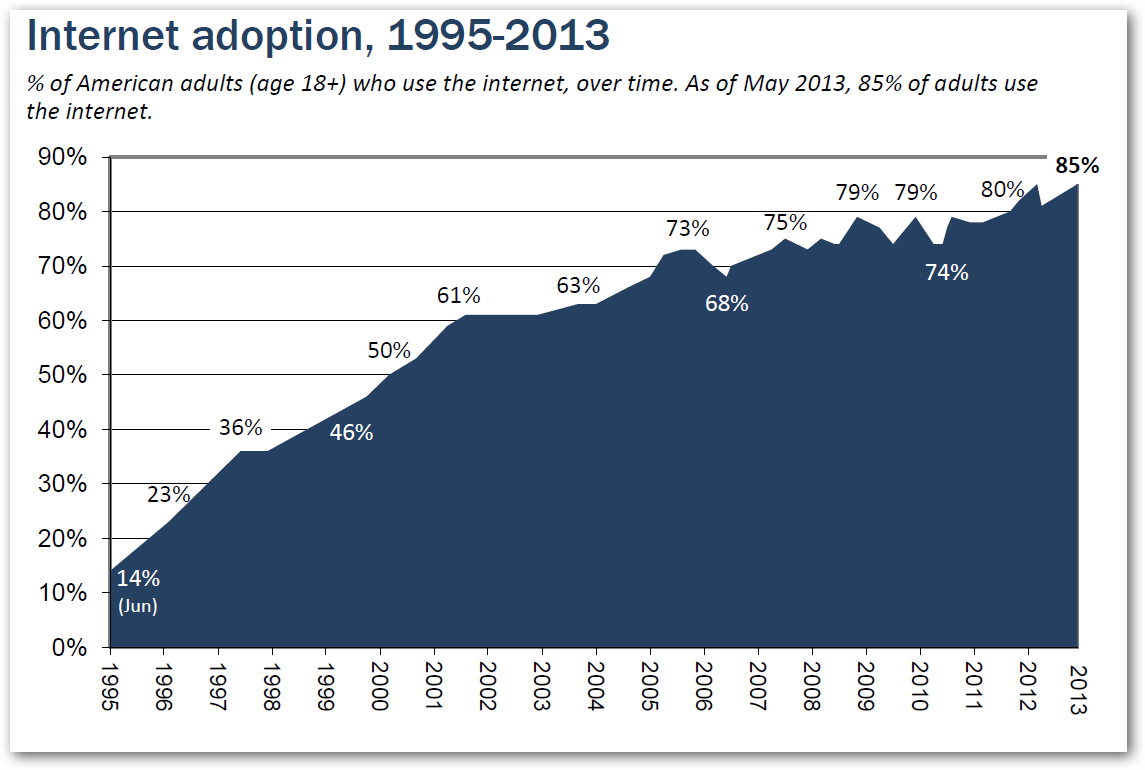 ネット使用】、85％が使用！も、オフライン経営者に「検索上位＝現場」を理解しない？ : 激しくウォルマートなアメリカ小売業ブログ