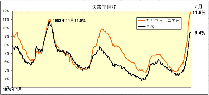 カリフォルニア州 失業率が７月11 9 最悪時に30店もオープンする企業とは 激しくウォルマートなアメリカ小売業ブログ
