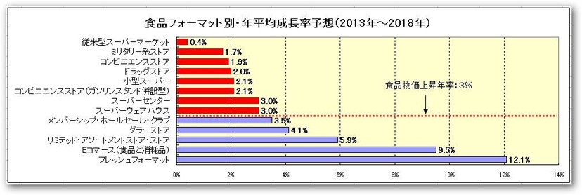 140625食品フォーマット別・年平均成長率予想(2013年〜2018年)