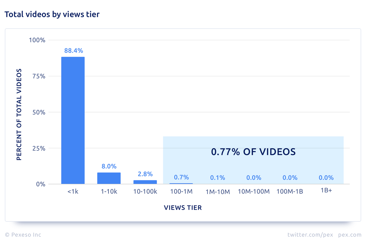 Youtube レッドオーシャン化 再生回数1 000回以上は1割で新たなマネタイズ戦略 激しくウォルマートなアメリカ小売業ブログ Youtube レッドオーシャン化 再生回数1 000回以上は1割で新たなマネタイズ戦略 激しくウォルマートなアメリカ小売業ブログ