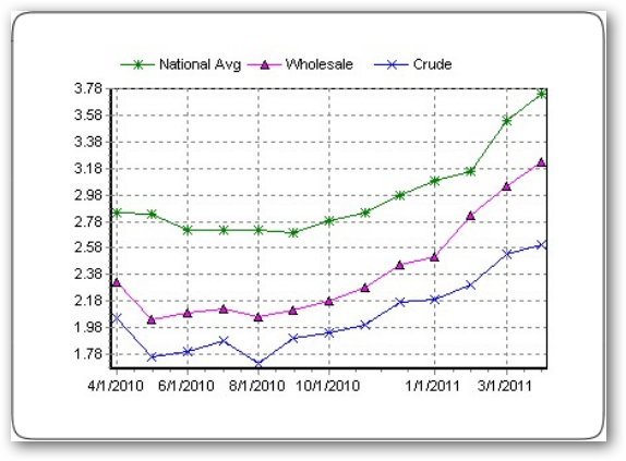 ガソリン価格 史上最高値まで30セント 歩いて肥満減少で放射能を心配しなくなる 激しくウォルマートなアメリカ小売業ブログ