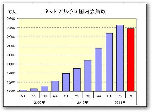 111026ネットフリックス国内会員数推移