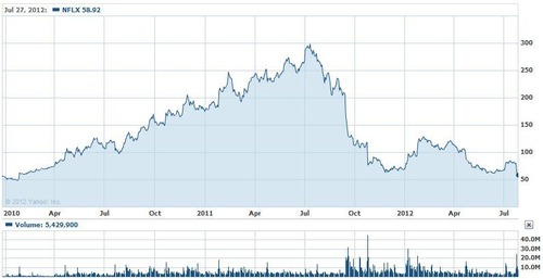 120729ネットフリックス株価推移(2010年1月〜)