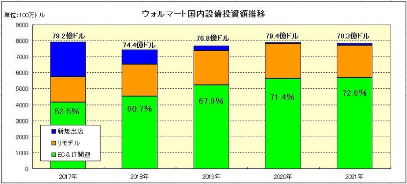 210419ウォルマート国内設備投資額推移