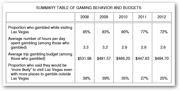 カリフォルニア 失業率9 4 可処分所得の低下でラスベガスではギャンブル離れ 激しくウォルマートなアメリカ小売業ブログ