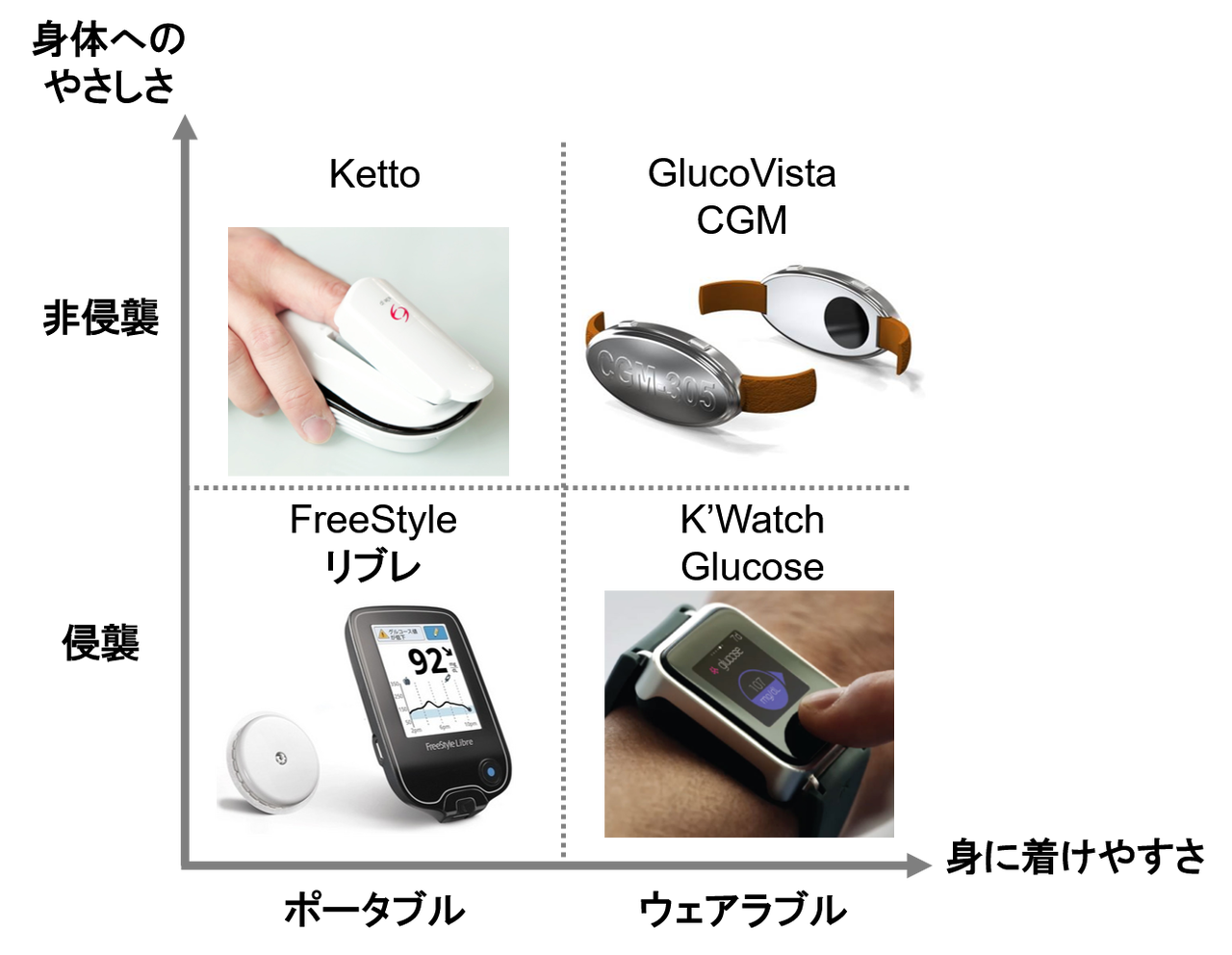 血糖値測定 Iot進化論 非侵襲型血糖値測定器の登場とappleも狙うバイタルデータ Ai 思考のカケラ 血糖値測定 Iot進化論 非侵襲型血糖値測定器の登場とappleも狙うバイタルデータ Ai 思考のカケラ