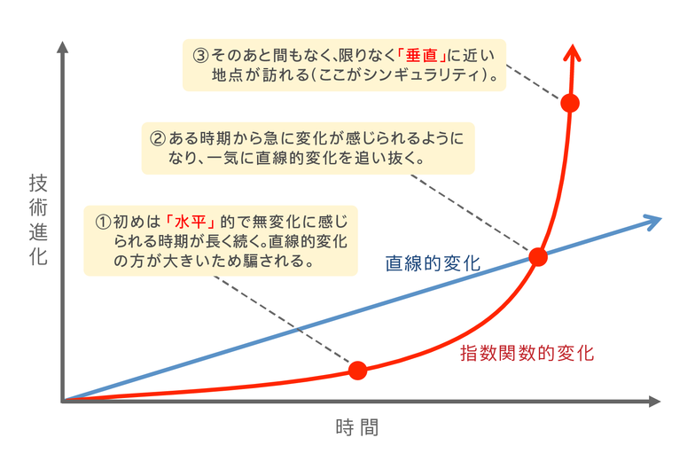 シンギュラリティに向かって 技術進歩の現実と未来 思考のカケラ シンギュラリティに向かって 技術進歩の現実と未来 思考のカケラ