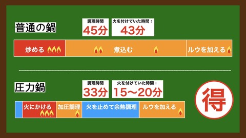 調理時間比較.001