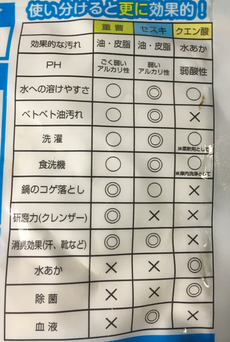 大掃除は 重曹 セスキ クエン酸で キッチン バスルーム 圧力鍋で 時短 簡単 うちごはん Powered By ライブドアブログ