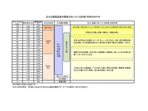 圧力表