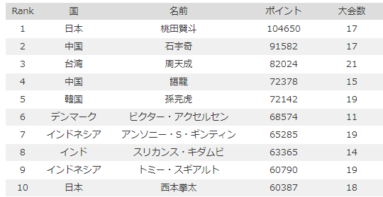 18年12月日更新 バドミントン世界ランキング更新 バドミントン日本代表の気になる世界ランキングは バドミントン速報 バドミントン まとめサイト バド速 18年12月日更新 バドミントン世界ランキング更新 バドミントン日本代表の気になる世界ランキングは バドミントン速報 バドミントン まとめサイト バド速
