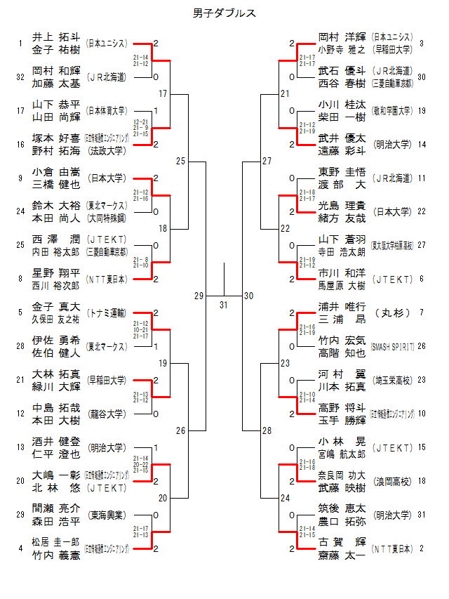 バドミントンランキングサーキット19 各種目１回戦の結果がこちら 超高校級選手 奈良岡功大 選手は バドミントン速報 バドミントン まとめサイト バド速