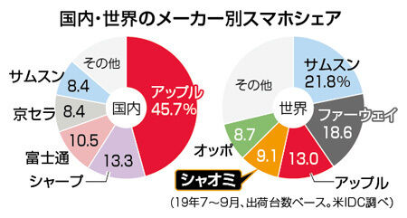 国内・世界のメーカー別スマホシェア
