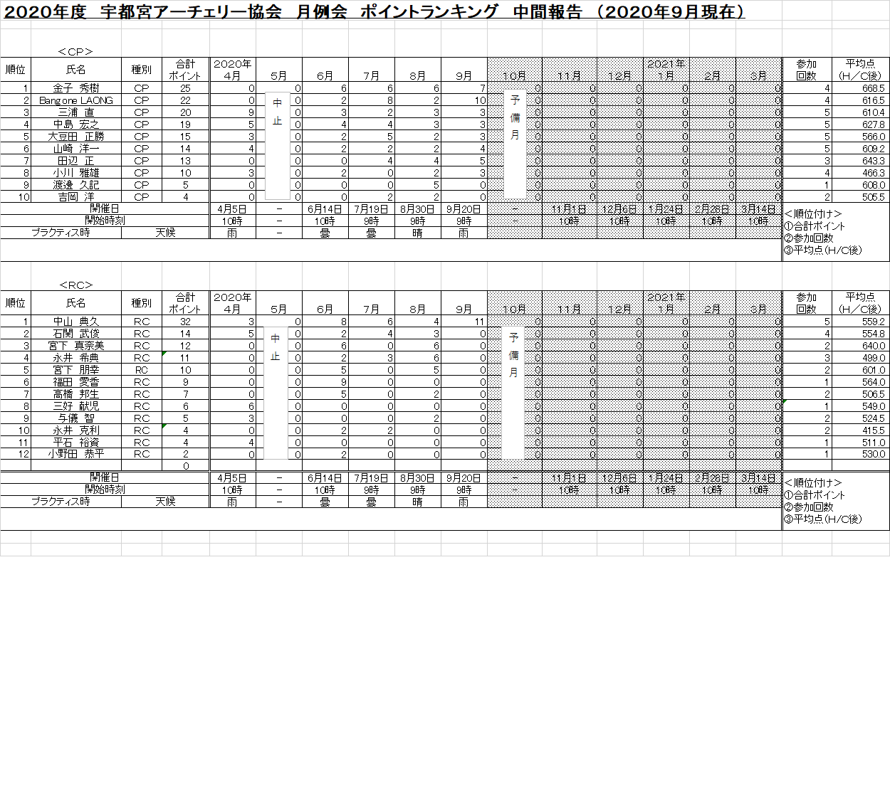 ２０２０年度 ９月 月例会結果とポイントラインキング中間報告です 宇都宮市アーチェリー協会 公式ブログ