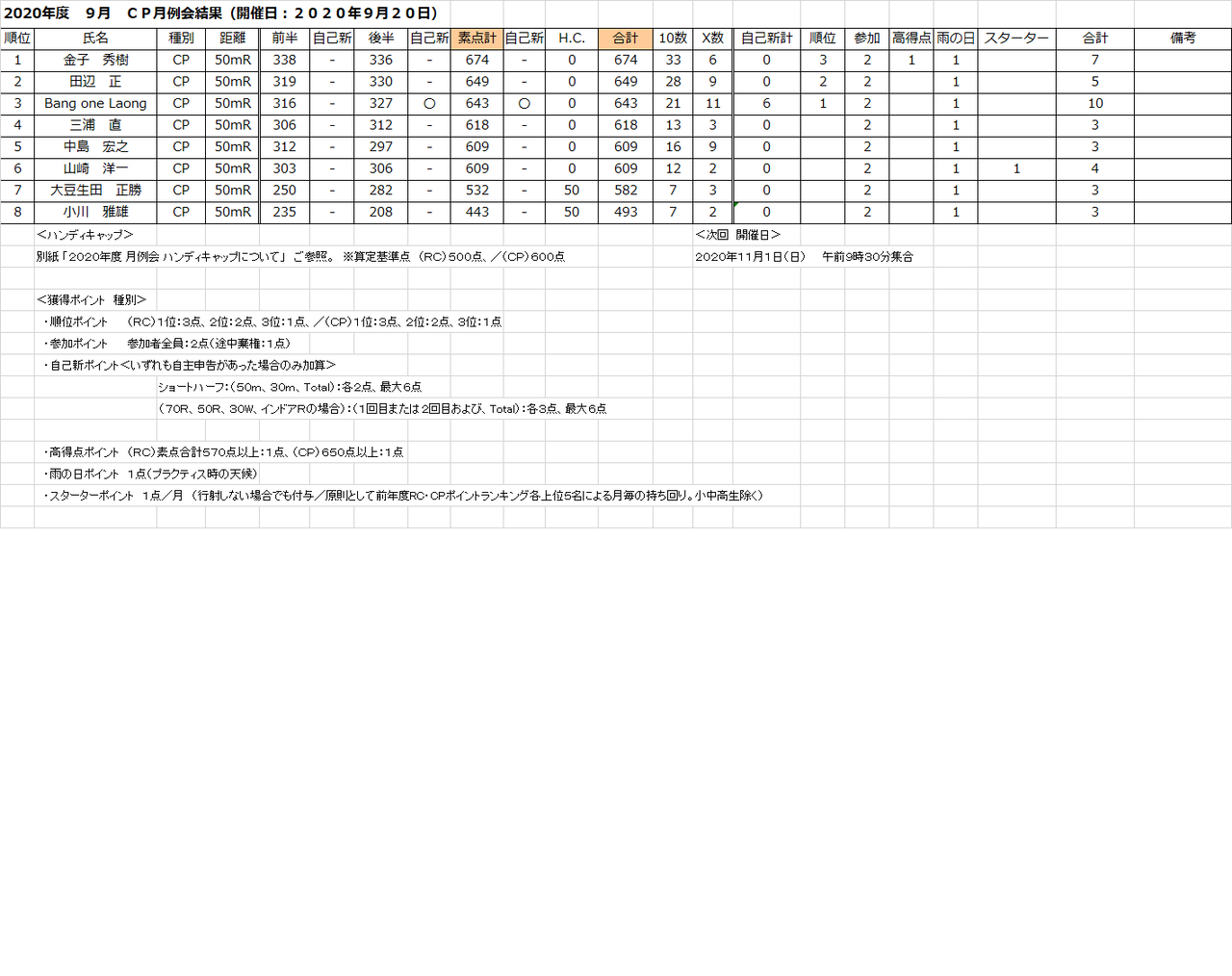 ２０２０年度 ９月 月例会結果とポイントラインキング中間報告です 宇都宮市アーチェリー協会 公式ブログ