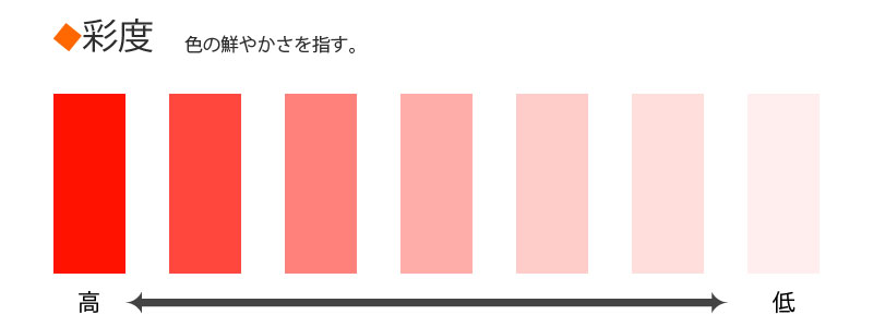 色の基礎 色の三属性 色のイロハ