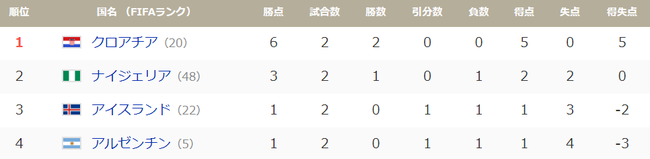 【朗報】アルゼンチン、ナイジェリアに勝てば決勝T行けるかも