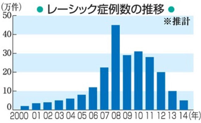 レーシック手術の件数、ピーク時の1/9にまで落ち込む