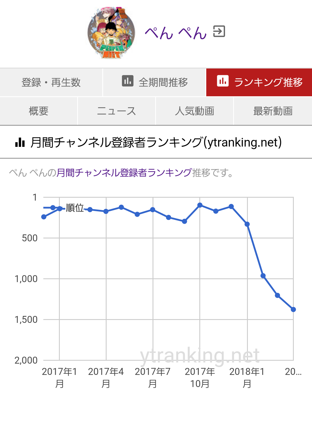 緊急事態 超有名モンストyoutuberたちの ランキング推移 がガチで悲惨なことに モンスト まとめーじぇんと