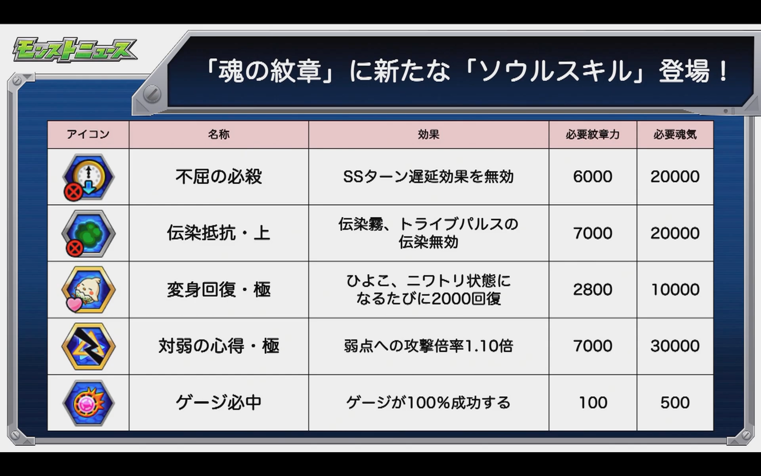 速報 ゲージ100 成功 伝染霧 トライブパルス無効 など 新紋章ソウルスキル追加キタァァァ ゚ ゚ モンスト モンスト まとめーじぇんと 速報 ゲージ100 成功 伝染霧 トライブパルス無効 など 新紋章ソウルスキル追加キタァァァ ゚ ゚ モンスト モンスト まとめーじぇんと