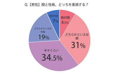顔と性格どっちを重視する?
